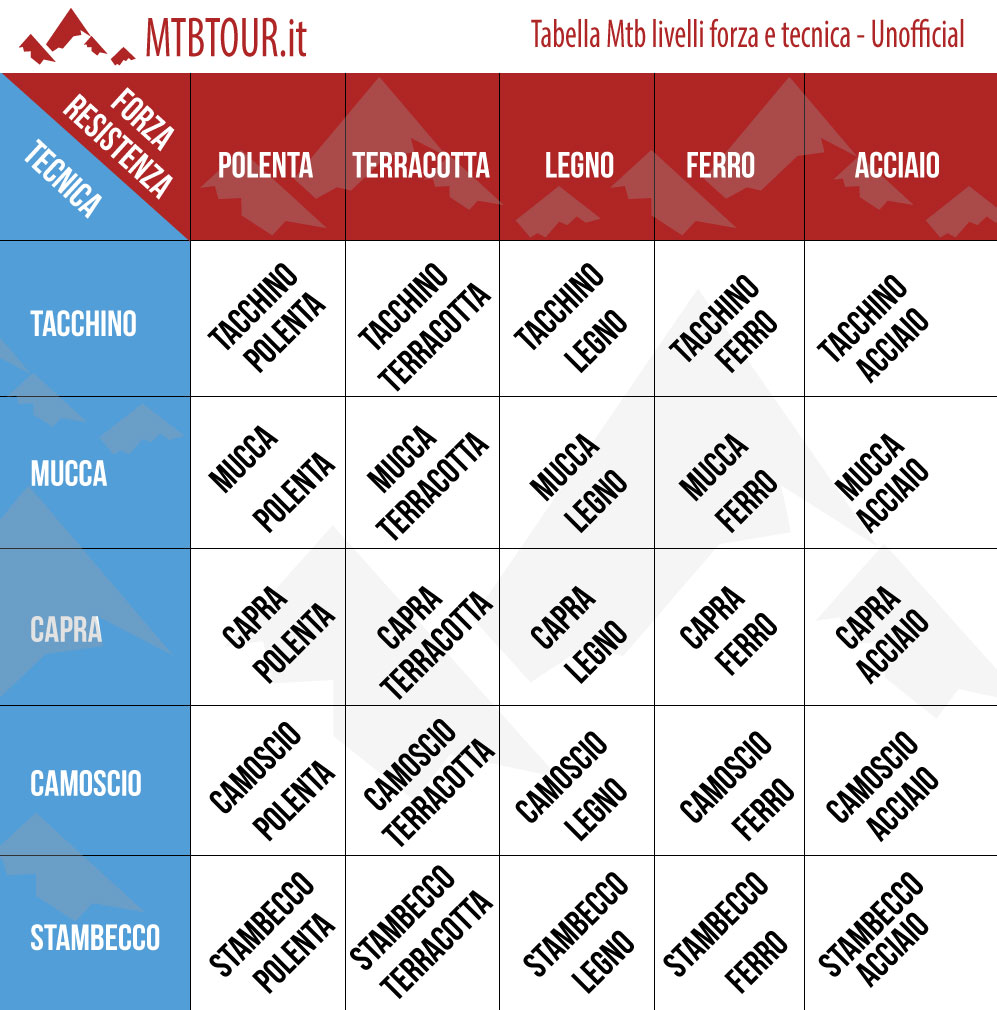 tabella livelli mtb difficoltà resistenza forza